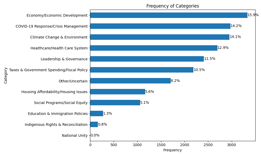 Distribution: most important issue